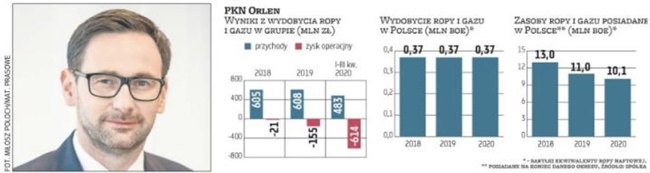 Dla Orlenu, którym kieruje Daniel Obajtek, poszukiwania oraz wydobycie ropy i gazu, w tym te nad Wis