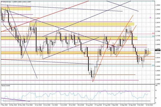 Wykres dzienny EURUSD