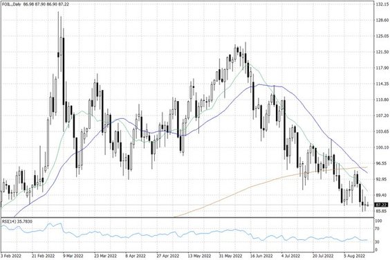 Notowania ropy naftowej WTI – dane dzienne
