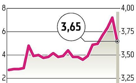 Rynek źle ocenia transakcję PBG?
