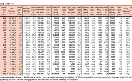 WYNIKI BANKÓW ZA I KWARTAŁ 2015 R.