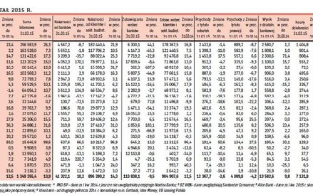 WYNIKI BANKÓW ZA I KWARTAŁ 2015 R.