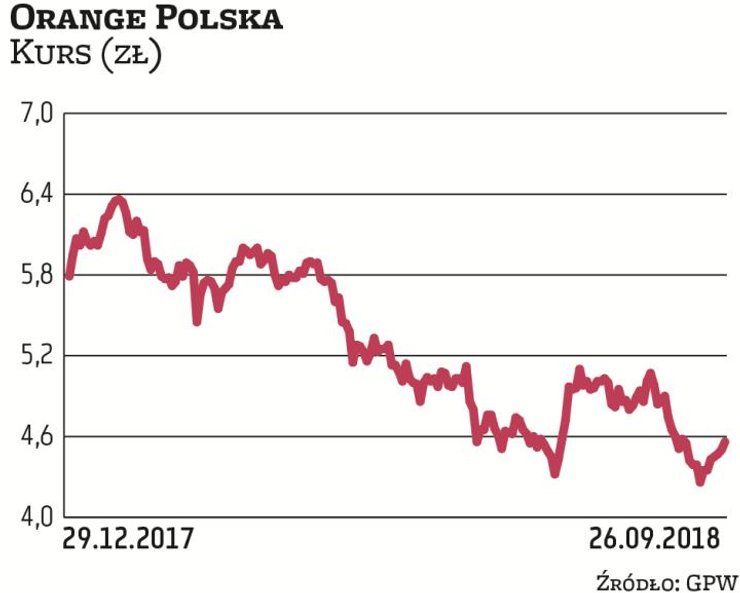 Od początku tego roku papiery Orange straciły ponad 21 proc., ale zdaniem analityków wszystkie negat