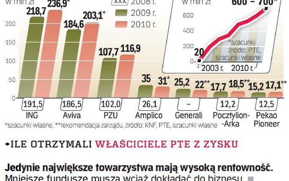 Wyższe dywidendy dla właścicieli polskich OFE