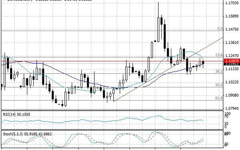 Wykres dzienny EUR/USD.