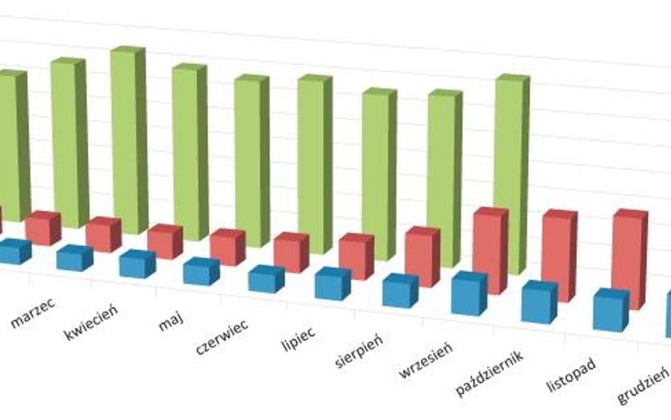 Przyrost ilości opinii o sklepach w latach 2008 –