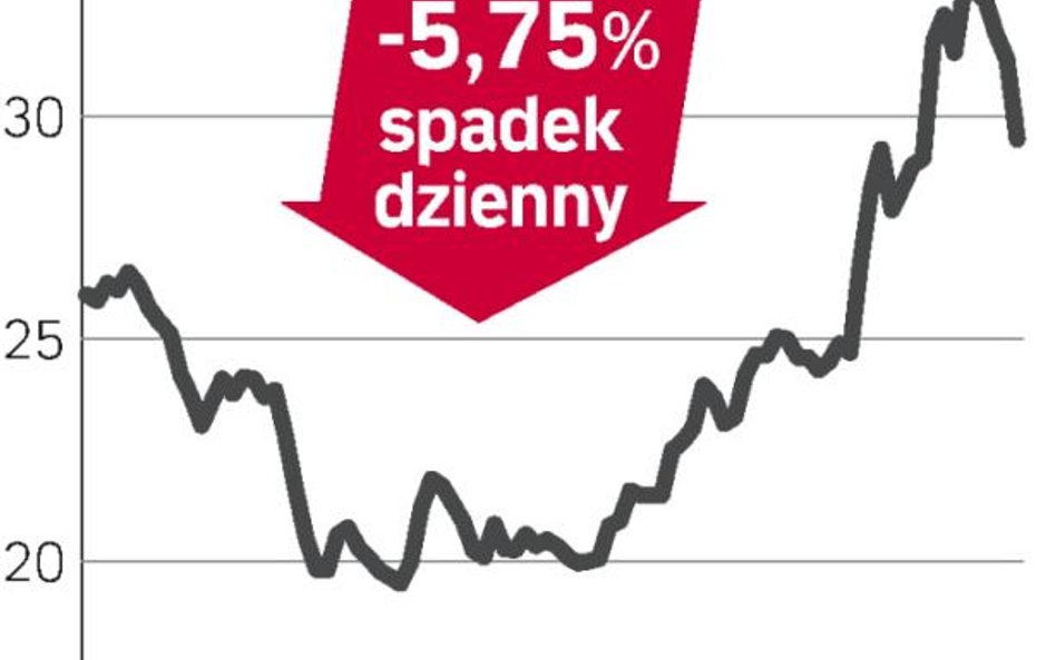 Kurs Ciechu spadł o ponad 5,7 procentt
