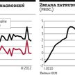 Hamuje zatrudnienie