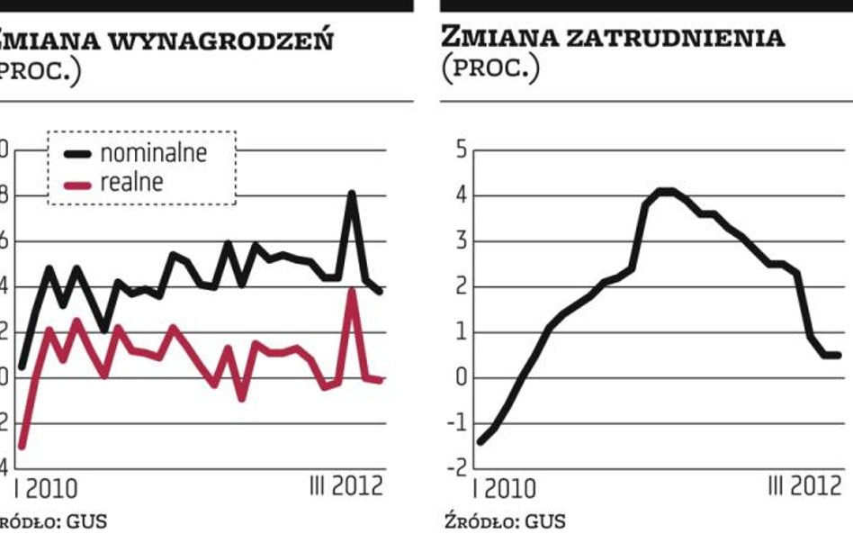 Hamuje zatrudnienie