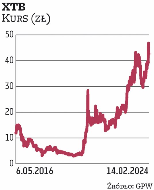 W 2002 r. zostało założone X-Trade. W 2004 r. zmieniło nazwę na x-trade brokers, a przygodę z giełdą