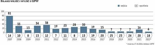 Podczas szczytu hossy w 2007 r. nadwyżka debiutów nad wycofaniami wynosiła aż 67 spółek. W kolejnych