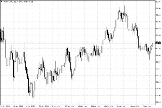 Notowania ropy naftowej Brent – dane dzienne