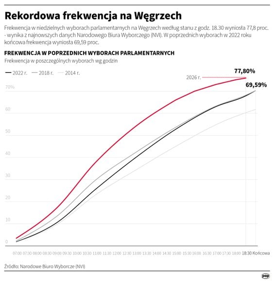 Rekordowa frekwencja w wyborach na Węgrzech