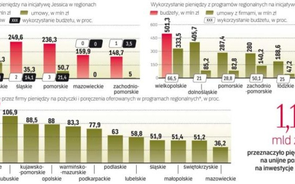 Regiony dobrze radzą sobie z dystrybucją unijnych pieniędzy w formie pożyczek i poręczeń