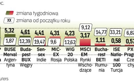 Kupujący przejęli pełną kontrolę nad giełdami