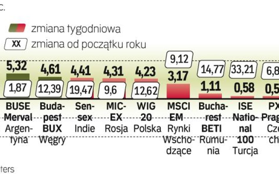 Kupujący przejęli pełną kontrolę nad giełdami