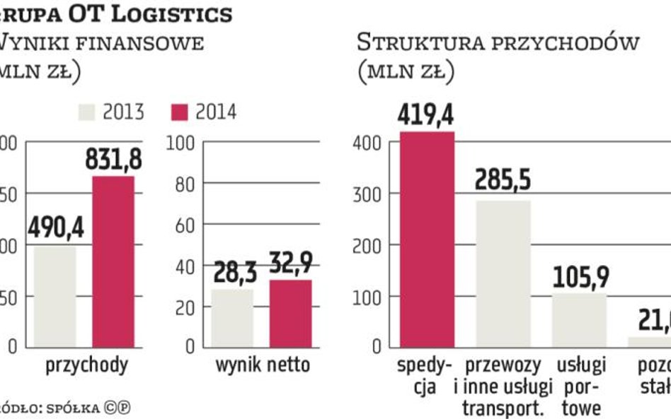 OT Logistics myśli o kolejnych akwizycjach