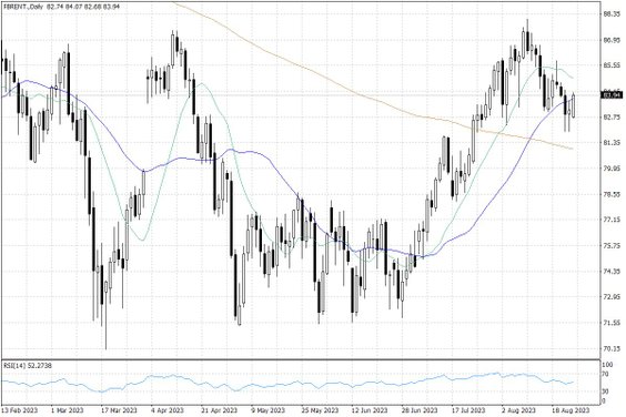 Notowania ropy naftowej Brent – dane dzienne