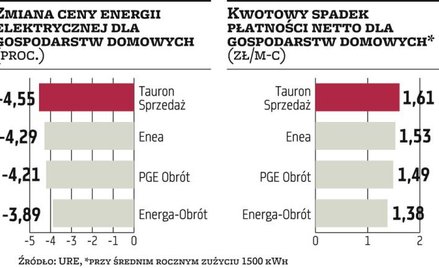 Ceny prądu spadają. Za pół roku analitycy oczekują kolejnych obniżek