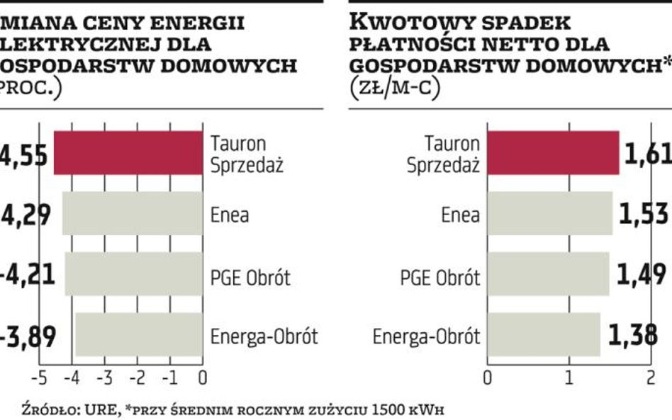 Ceny prądu spadają. Za pół roku analitycy oczekują kolejnych obniżek