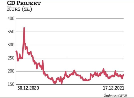 Mimo przewagi pozytywnych nastrojów na GPW, w tym roku akcje CD Projektu poszły w odstawkę. Rynek st