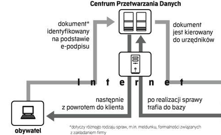 Gminy tworzą e-urzędy