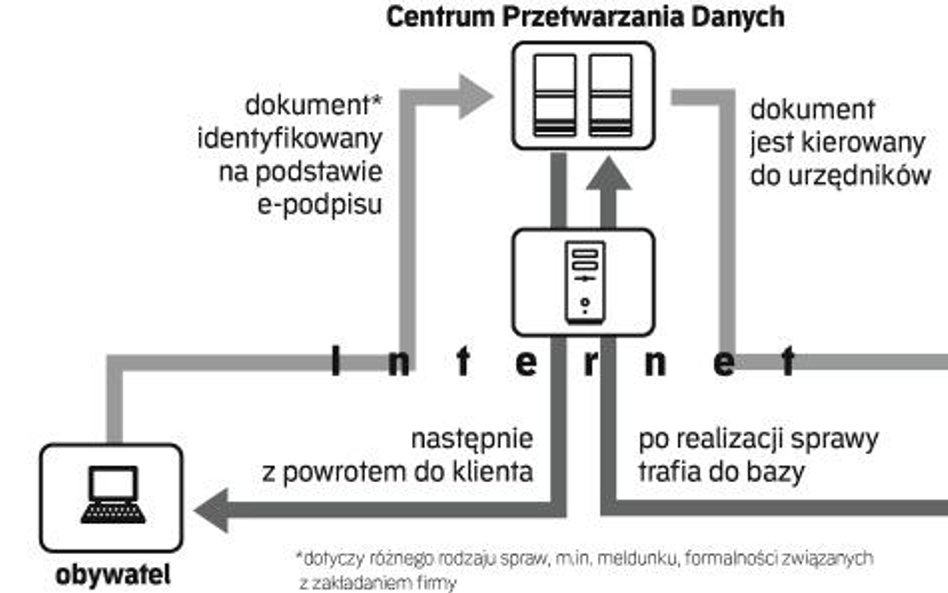 Gminy tworzą e-urzędy