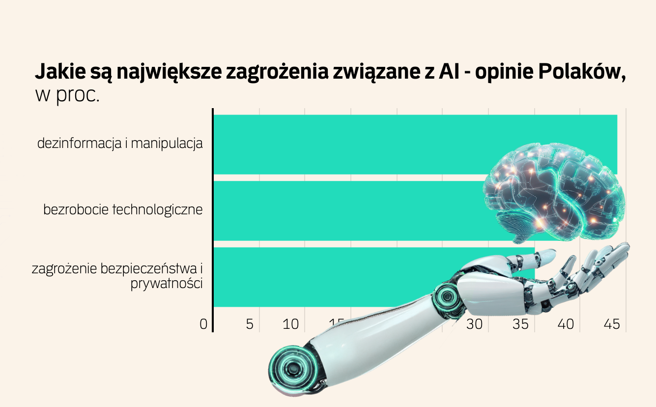 AI zagrożeniem dla firm. Bot oszuka i wykradnie informacje?