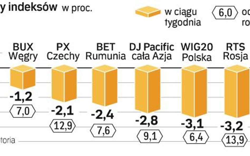 Pesymizm rządzi na giełdach od Hong Kongu po Pragę