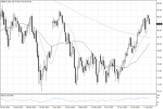 Notowania ropy naftowej Brent – dane dzienne