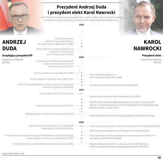 The most important dates in the lives of Andrzej Duda and Karol Nawrocki