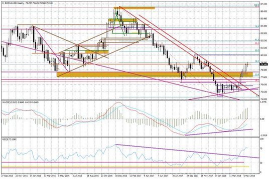 Wykres tygodniowy BOSSA USD