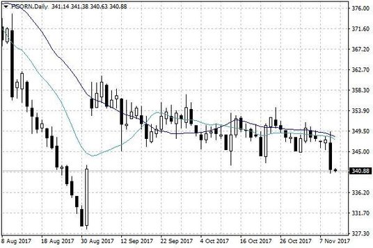 Notowania kukurydzy w USA – dane dzienne