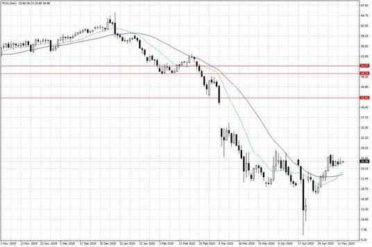 Notowania ropy naftowej WTI – dane dzienne