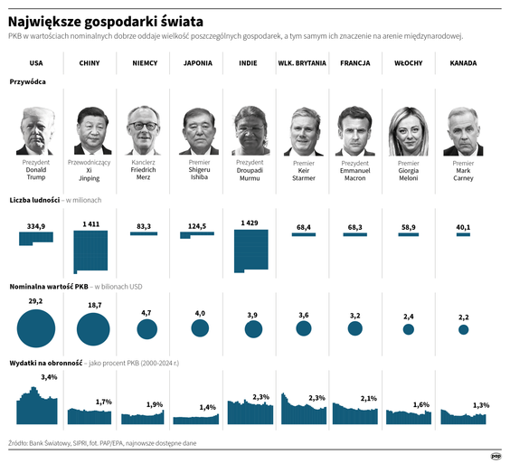 Największe gospodarki świata