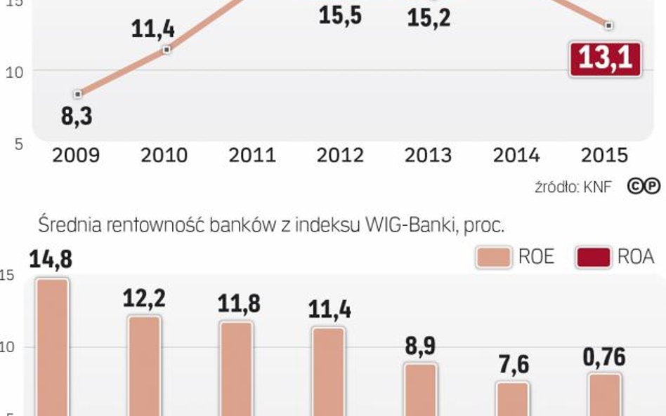 Obniża się nie tylko zysk netto ale także rentowność sektora bankowego