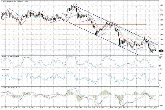 Wykres dzienny FEUBANKS