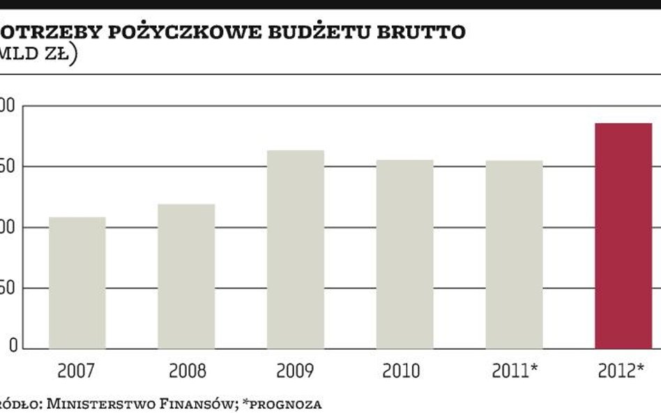 Niższy deficyt, ale większe emisje długu