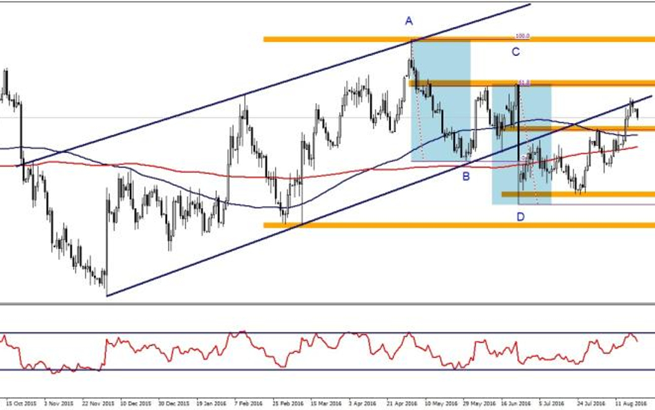 EURUSD, interwał dzienny