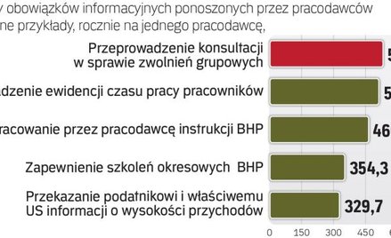 Wysokie obciążania biurokratyczne