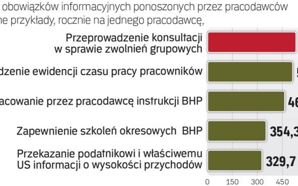Wysokie obciążania biurokratyczne