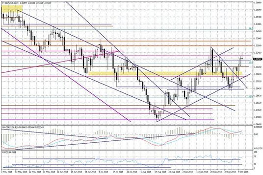 Wykres dzienny GBPUSD