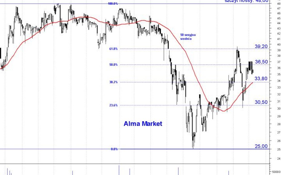Alma Market: walka o powrót do hossy