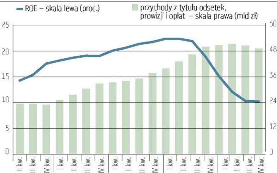 Banki: Załamanie straciło impet
