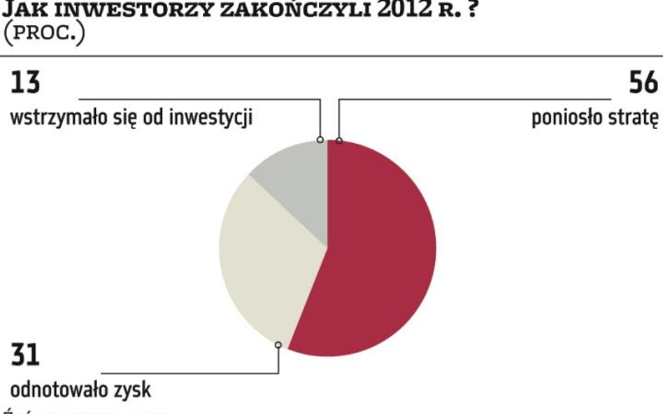 Giełda łaskawsza niż forex