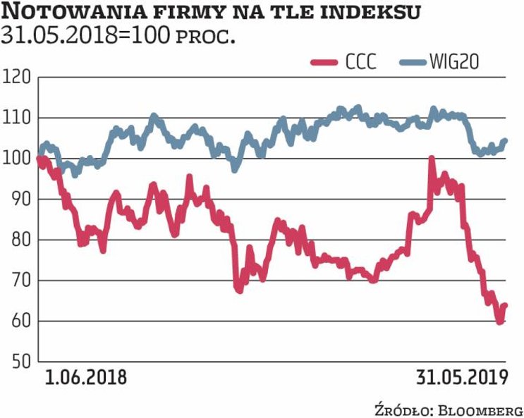 W tym roku notowania CCC spadły o 19 proc., ale kilka dni temu, gdy za akcję płacono mniej niż 150 z