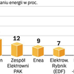 Polsce grozi niedobór mocy