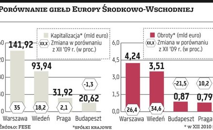 Budapesztowi grozi załamanie obrotów?