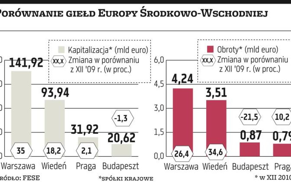 Budapesztowi grozi załamanie obrotów?