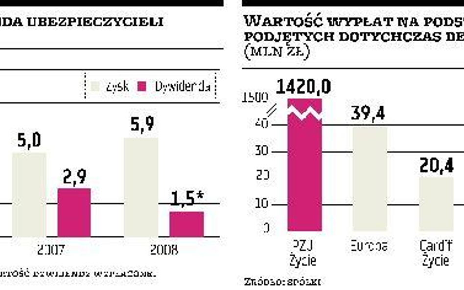 Ubezpieczyciele płacą dywidendę